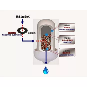 【Kris克麗司】奈米科技陶瓷淨水器專用濾芯