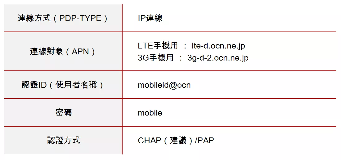 3c配件王ocn Mobile One Prepaid Sim For Visitor 日本7天上網sim卡 Nano 3c配件王 全台最大好康分享網 優惠資訊分享站 便宜優惠分享