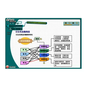 期貨:多媒體課程