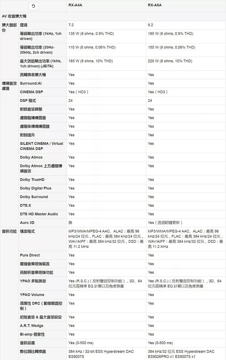 YAMAHA山葉 RX-A4A - 詳情4