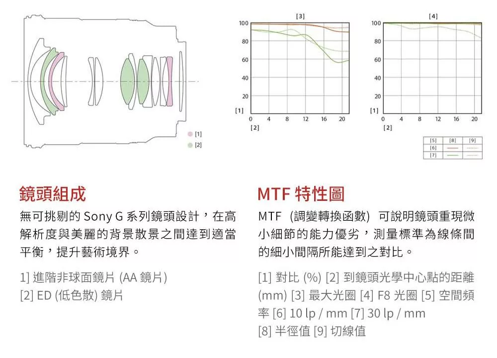 SONY索尼 SEL20F18G FE 20mm F/1.8 G - 詳情9