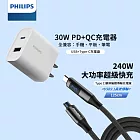 PHILIPS飛利浦 USB-C 30W PD充電器 DLP5321C/96+C to C PD USB3.1快充線125cm DLC4585C