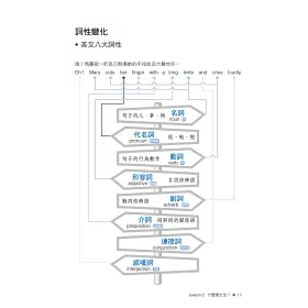 博客來 一張圖看懂英文文法 超圖解版 以圖像 表格解析文法架構 理解更輕鬆