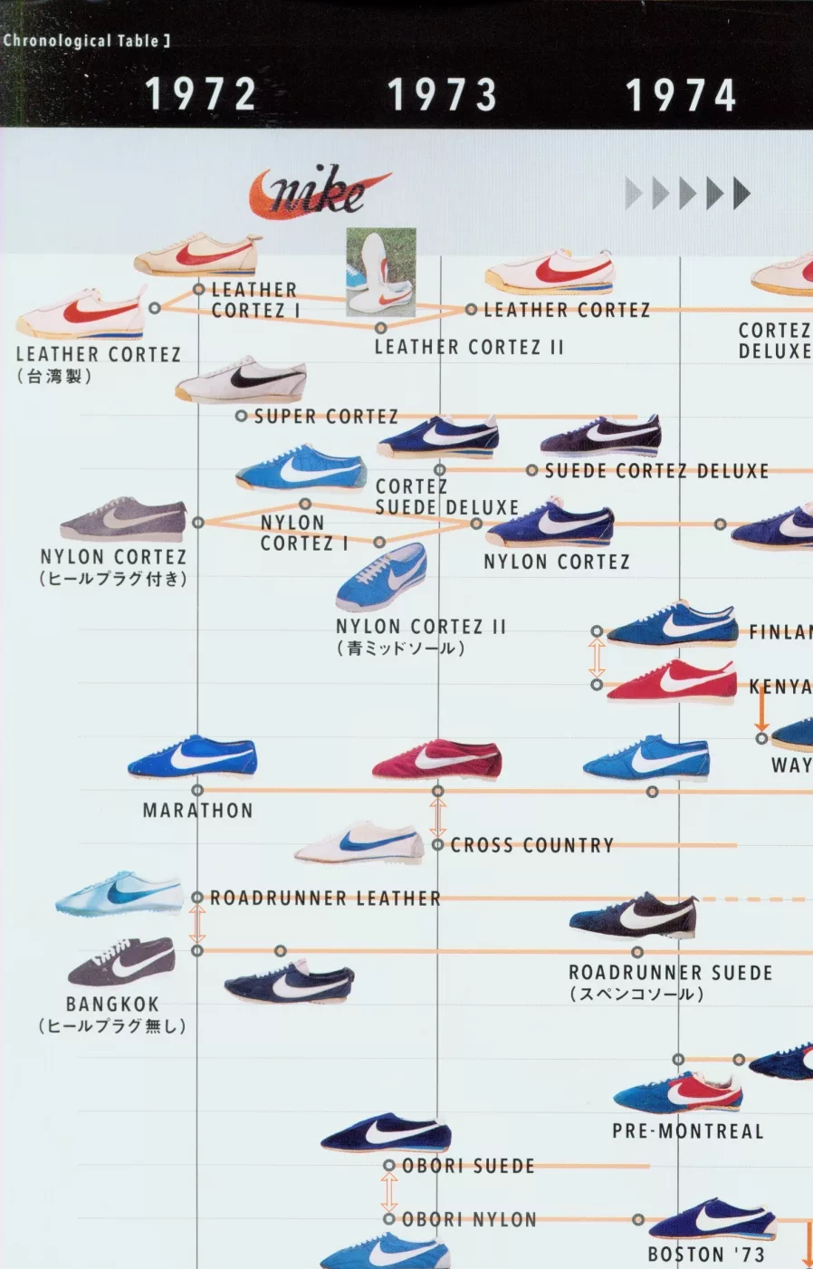 【夾頁附錄】1971→1980s NIKE運動鞋設計年表收藏海報