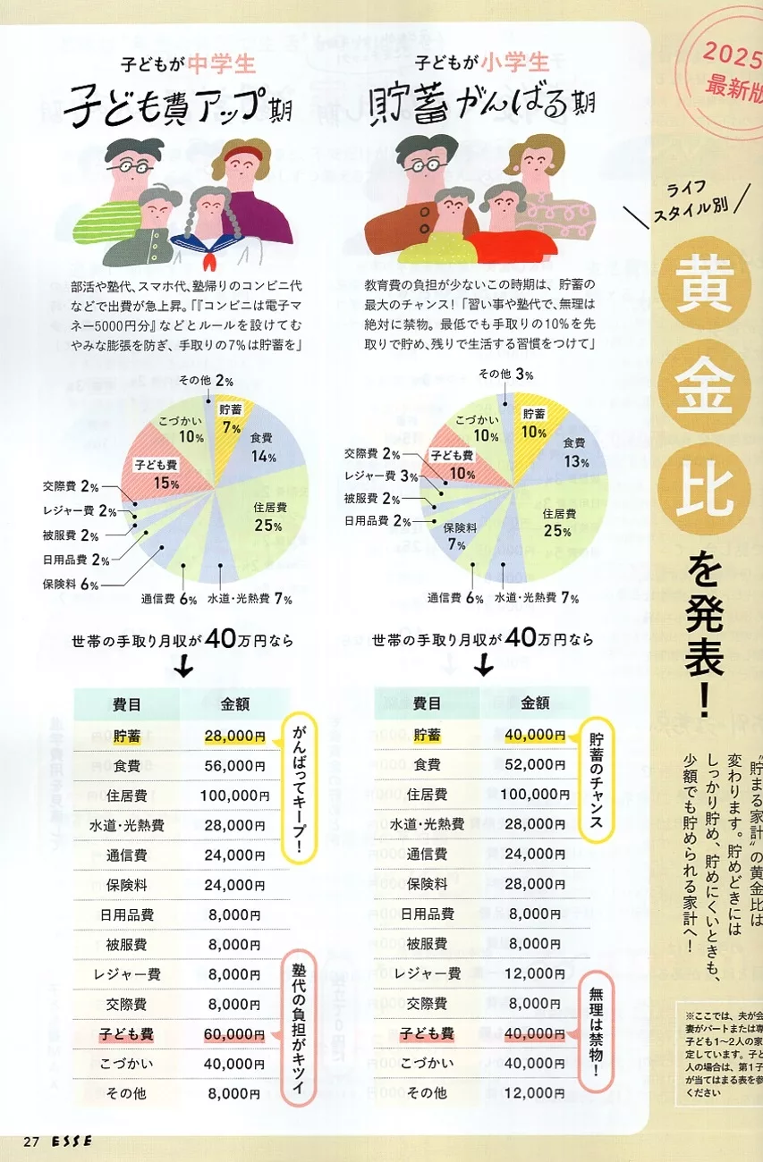 不同時期的儲蓄黃金比例