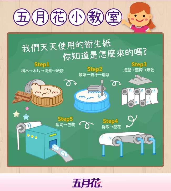 博客來 五月花絲滑柔三層抽取可冲面紙110抽x8包x7袋 面紙 衛生紙的完美結合