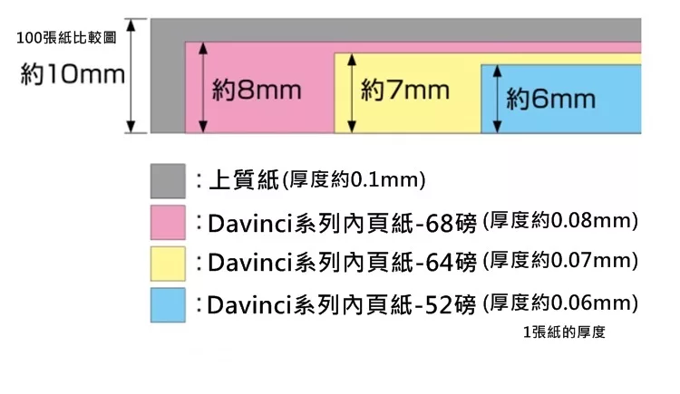 博客來 Raymay Davinci A5尺寸68n方眼格內頁