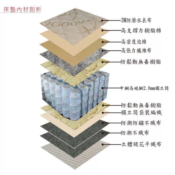 博客來 Homelike 席拉二線3m防潑水獨立筒床墊 單人3 5尺