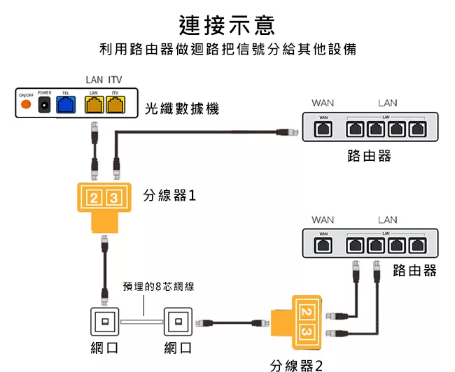 博客來 Max Rj45一分二轉接器 網路分接 三通頭2入組