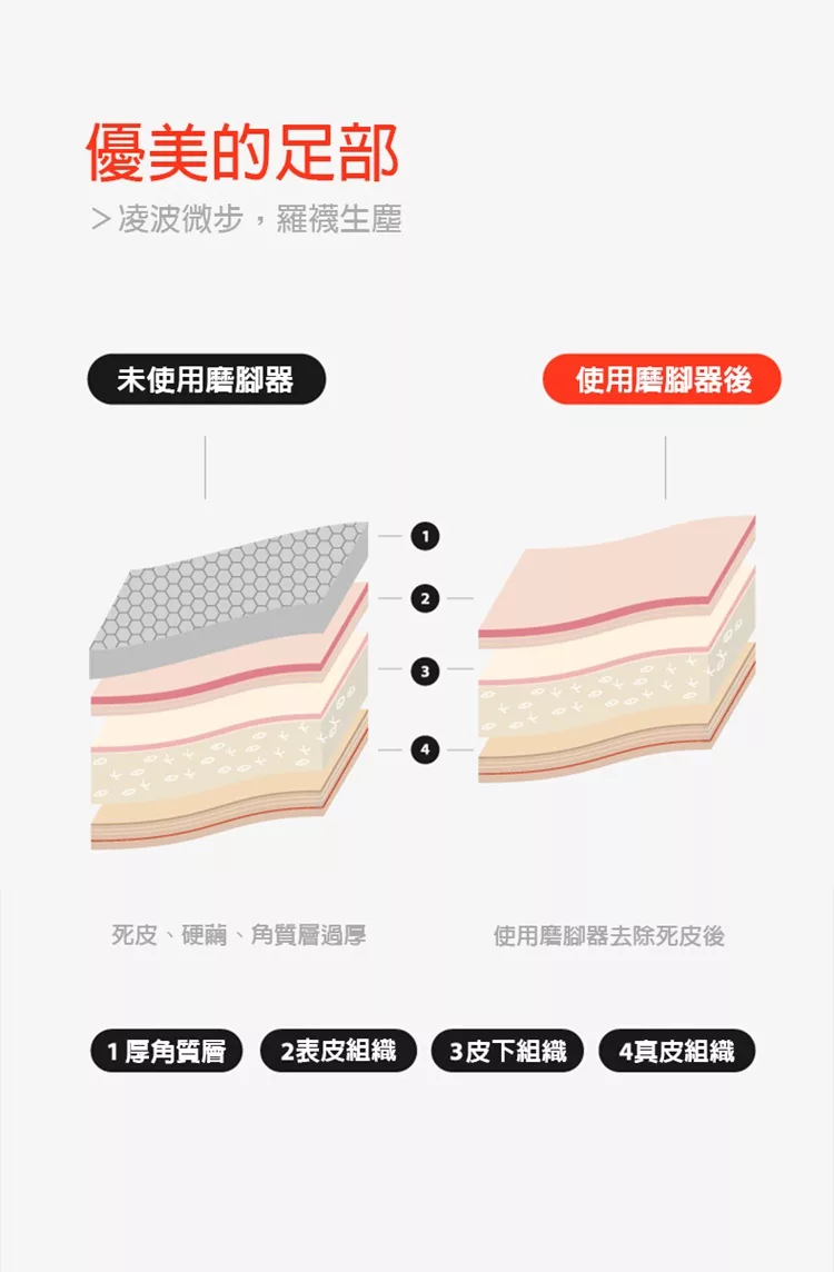 博客來 歐美熱銷電動美足磨腳器白色