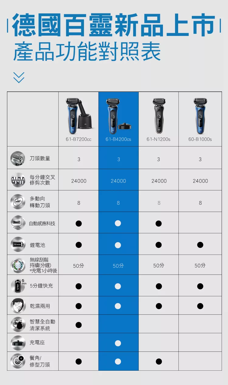 BRAUN德國百靈 61-B4200cs - 詳情26