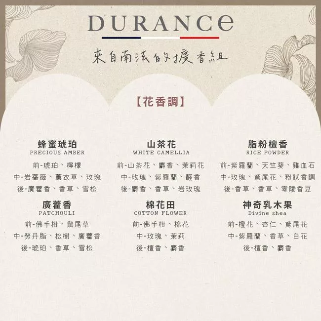 DURANCE來自法的擴香組【花香調】蜂蜜琥珀PRECIOUS AMBER前琥珀檸檬山茶花WHITE CAMELLIA中-岩薔薇薰衣草玫瑰後-廣藿香、香草、雪松廣藿香PATCHOULI前-佛手柑、鼠尾草前-山茶花、麝香、茉莉花中-玫瑰、紫羅蘭、醛香後-麝香、香草、岩玫瑰棉花田中-勞丹脂、松樹、廣藿香後-琥珀、香草、雪松COTTON FLOWER前-佛手柑、棉花中-玫瑰、茉莉後-檀香、麝香脂粉檀香RICE POWDER前-紫羅蘭、天竺葵、雞血石中-玫瑰、鳶尾花、粉狀香調後-香草、香草、零陵香豆神奇乳木果Divine shea前-橙花、杏仁、鳶尾花中-紫羅蘭、香草、白花後-檀香、麝香