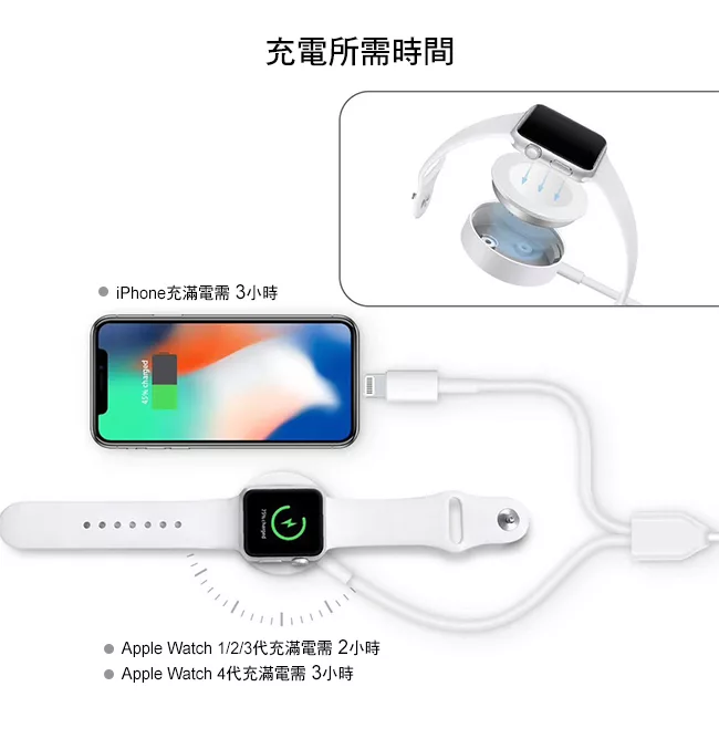 博客來 Apple Watch手錶一分二充電線 博客來 Apple Watch手錶一分二充電線